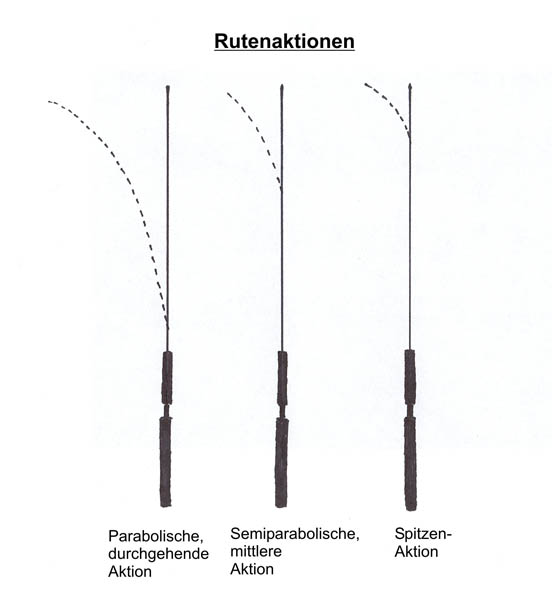 Rutenaktionen